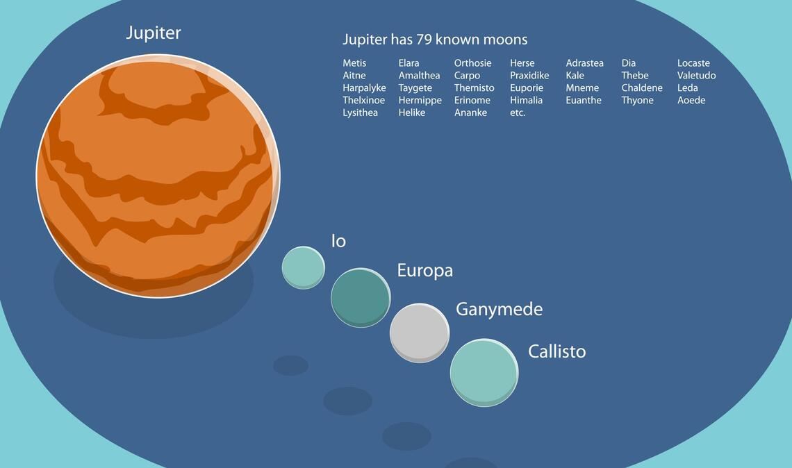 3D Isometrische flache konzeptionelle Illustration von Jupiter und vier seiner Monde.
