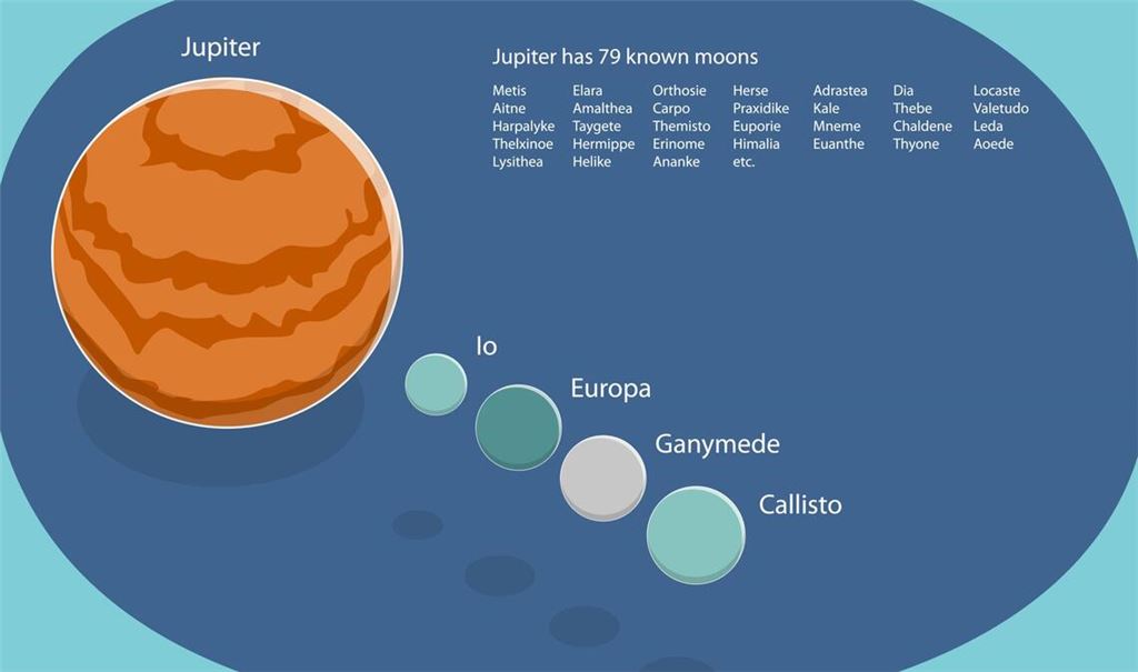 3D Isometrische flache konzeptionelle Illustration von Jupiter und vier seiner Monde.