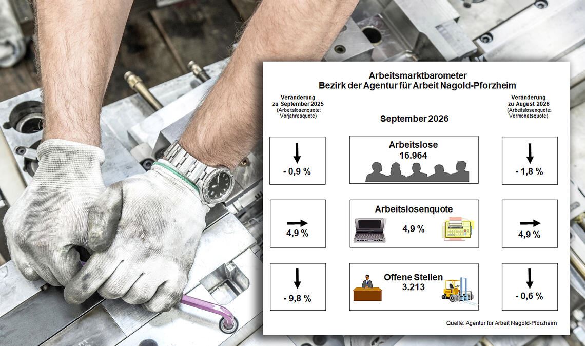 Auch wenn der Agentur weniger Jobs gemeldet werden, gibt es mit 3213 Stellen viele offene Posten. Foto: ©Ridvan – stock.adobe.com