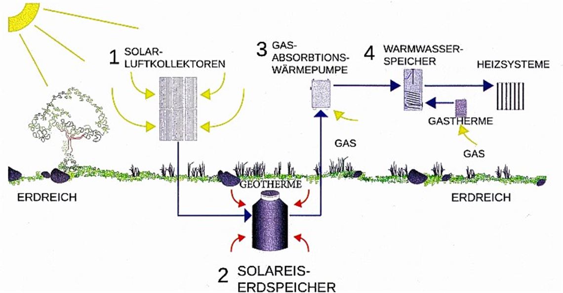Auf dem Schaubild ist die Funktionsweise des neuen Heizungssystems in Wiernsheim dargestellt. Erdwärme aus tieferen Schichten ist nicht vorgesehen.Zeichnung: Gemeinde Wiernsheim