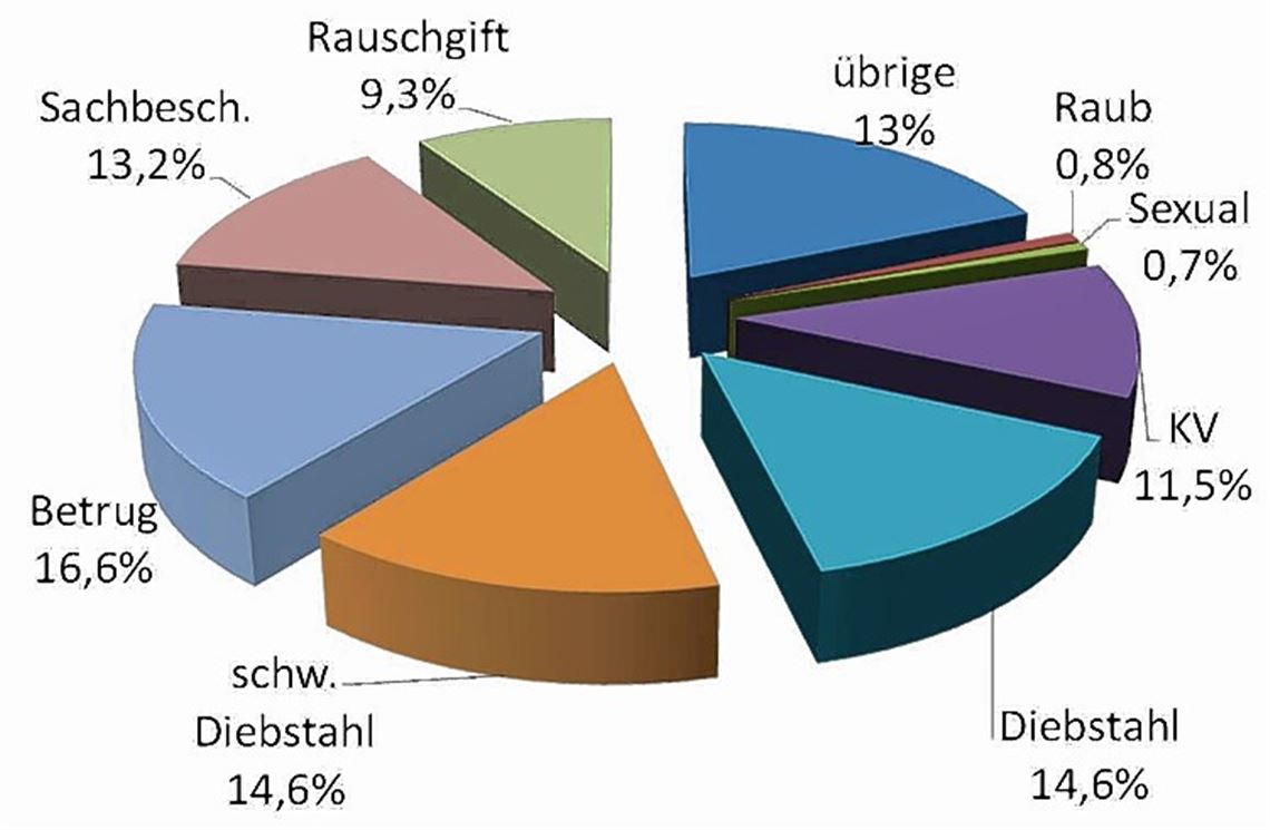 Polizei nimmt Drogenszene ins Visier