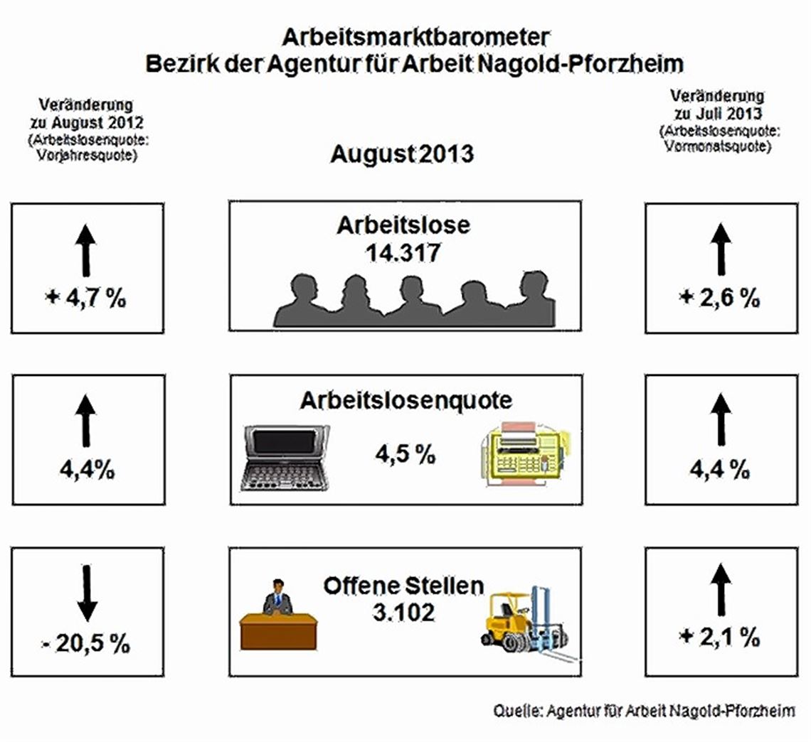 Ferienzeit bedeutet mehr Arbeitslose