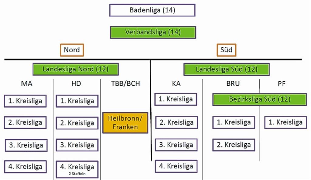 Der badische Handball sortiert sich neu