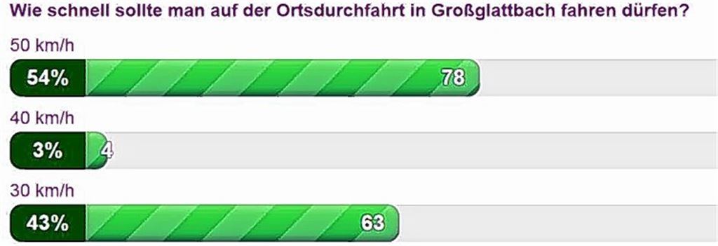 Tempo beschäftigt Internetgemeinde