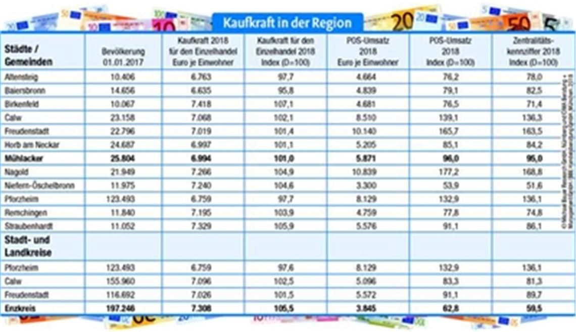 Kunden in der Region sind gut bei Kasse