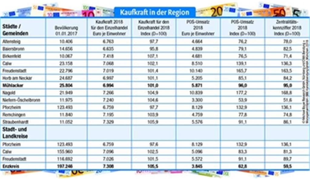 Kunden in der Region sind gut bei Kasse