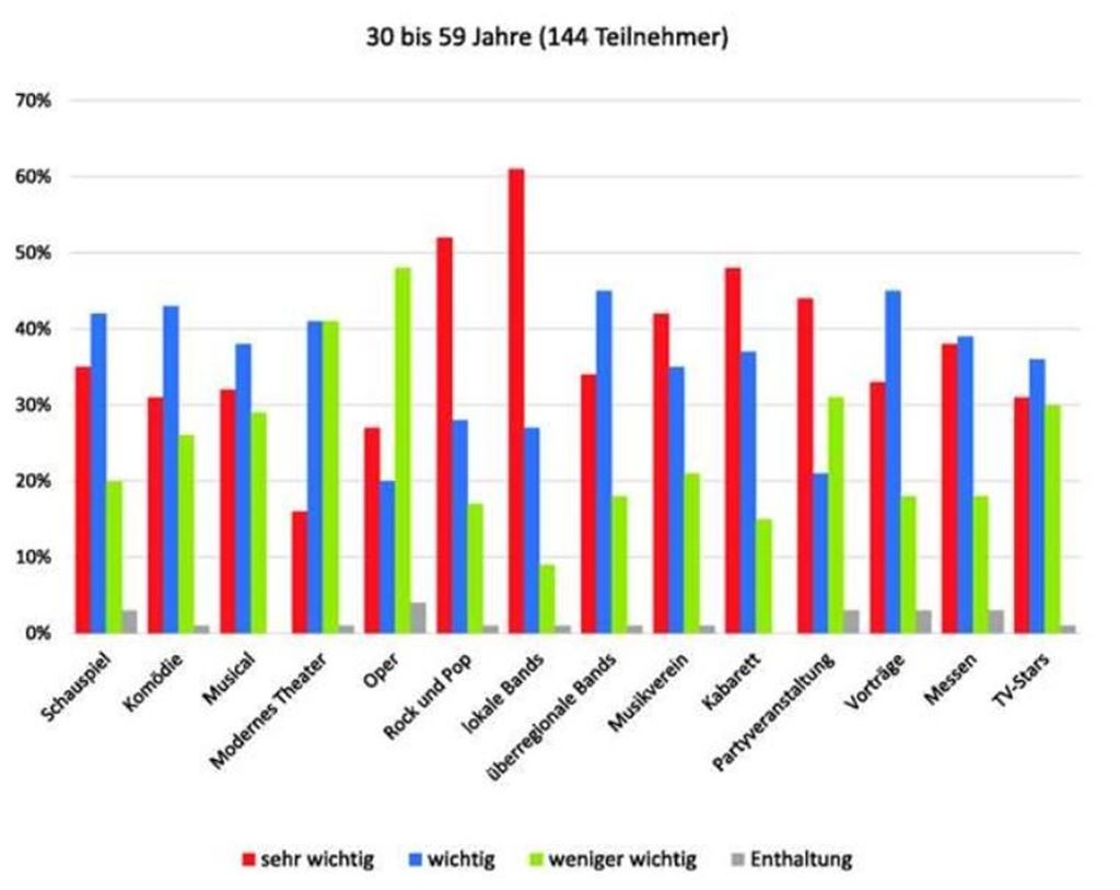 30 bis 59