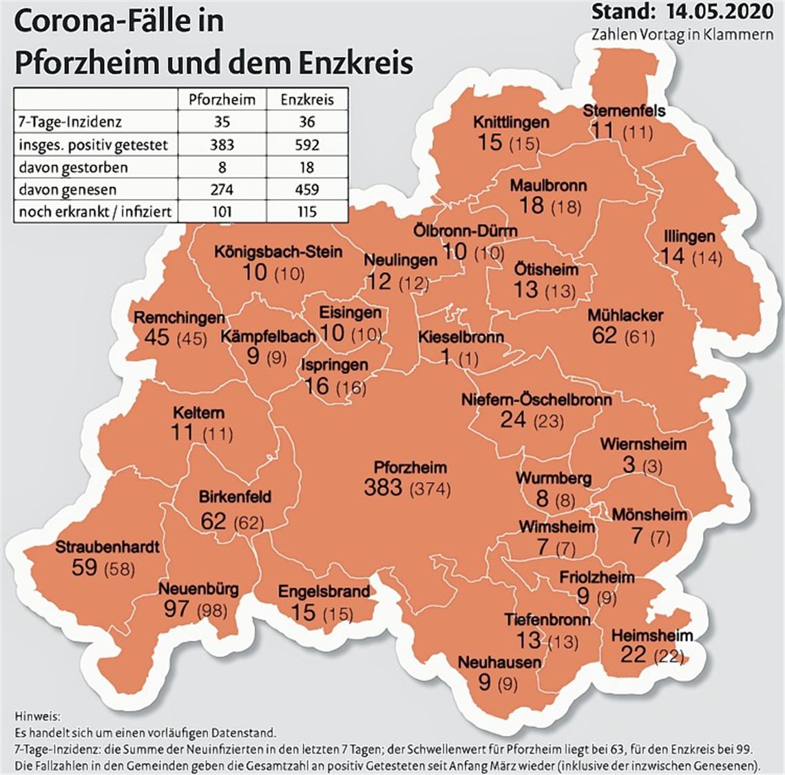 Todesfall in Pforzheim trübt den positiven Trend