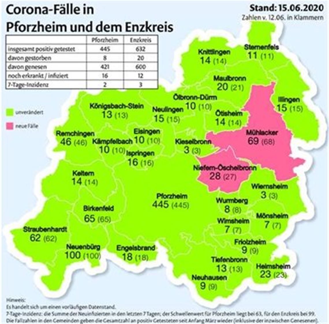 Zwei Neuinfektionen im Enzkreis