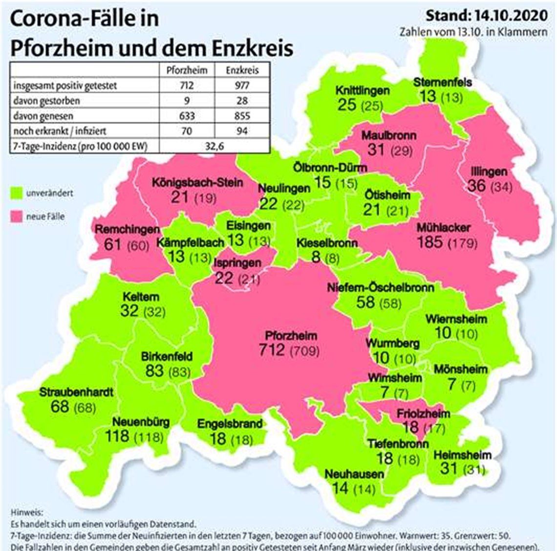 Sechs Infizierte mehr in Mühlacker