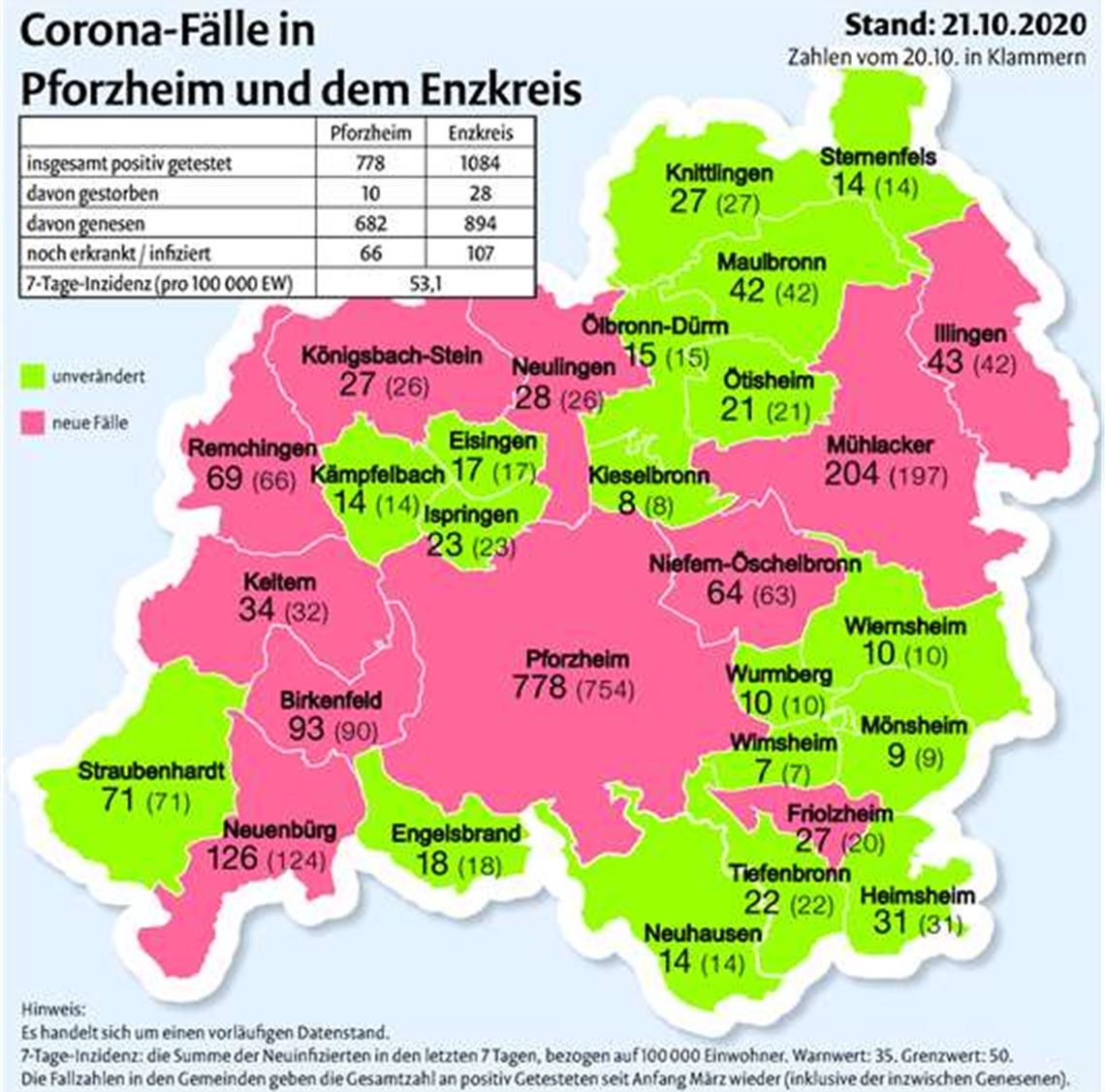 Region reißt auch den Grenzwert 50