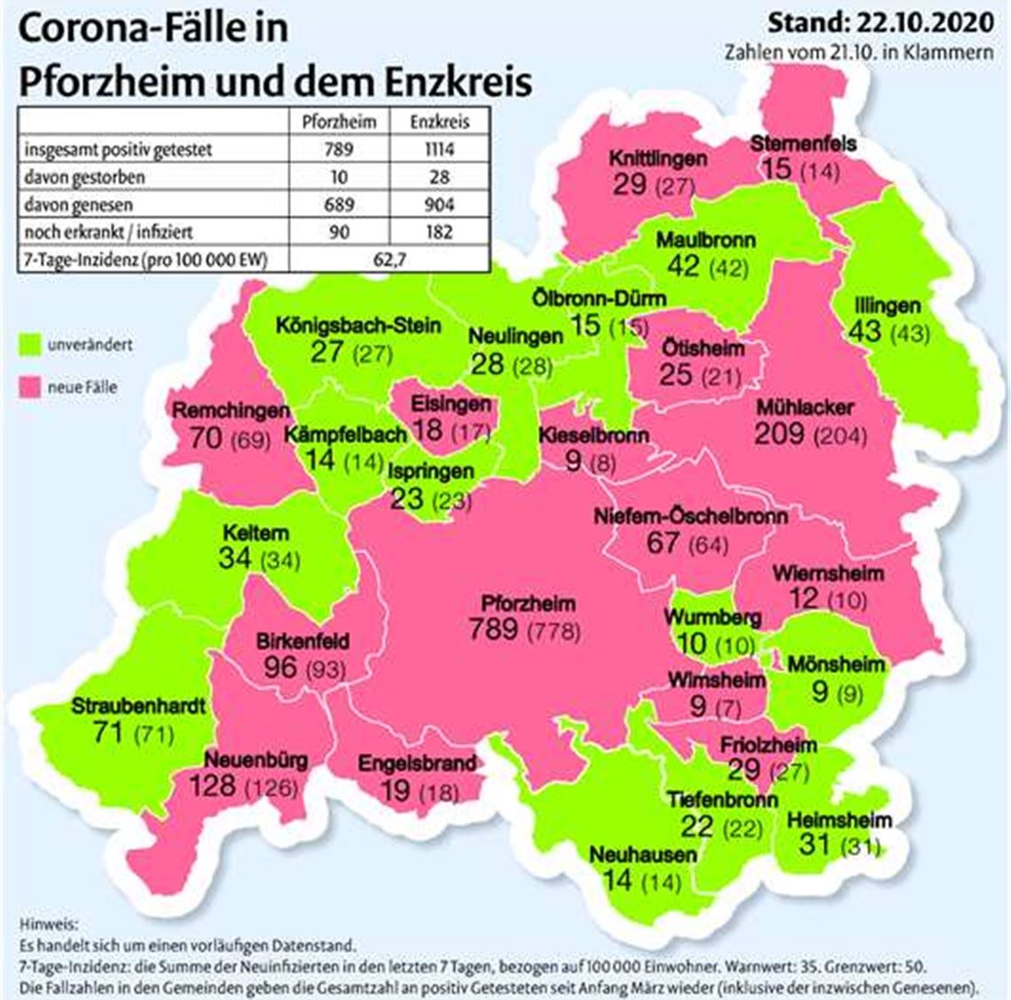 Inzidenz liegt jetzt bei 62,7