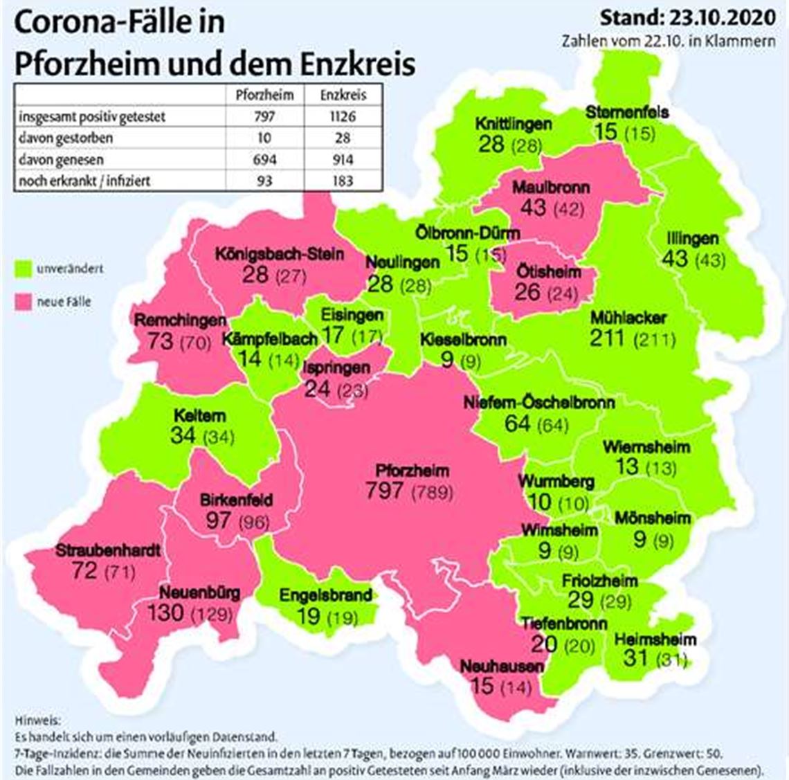 Der Anstieg geht weiter