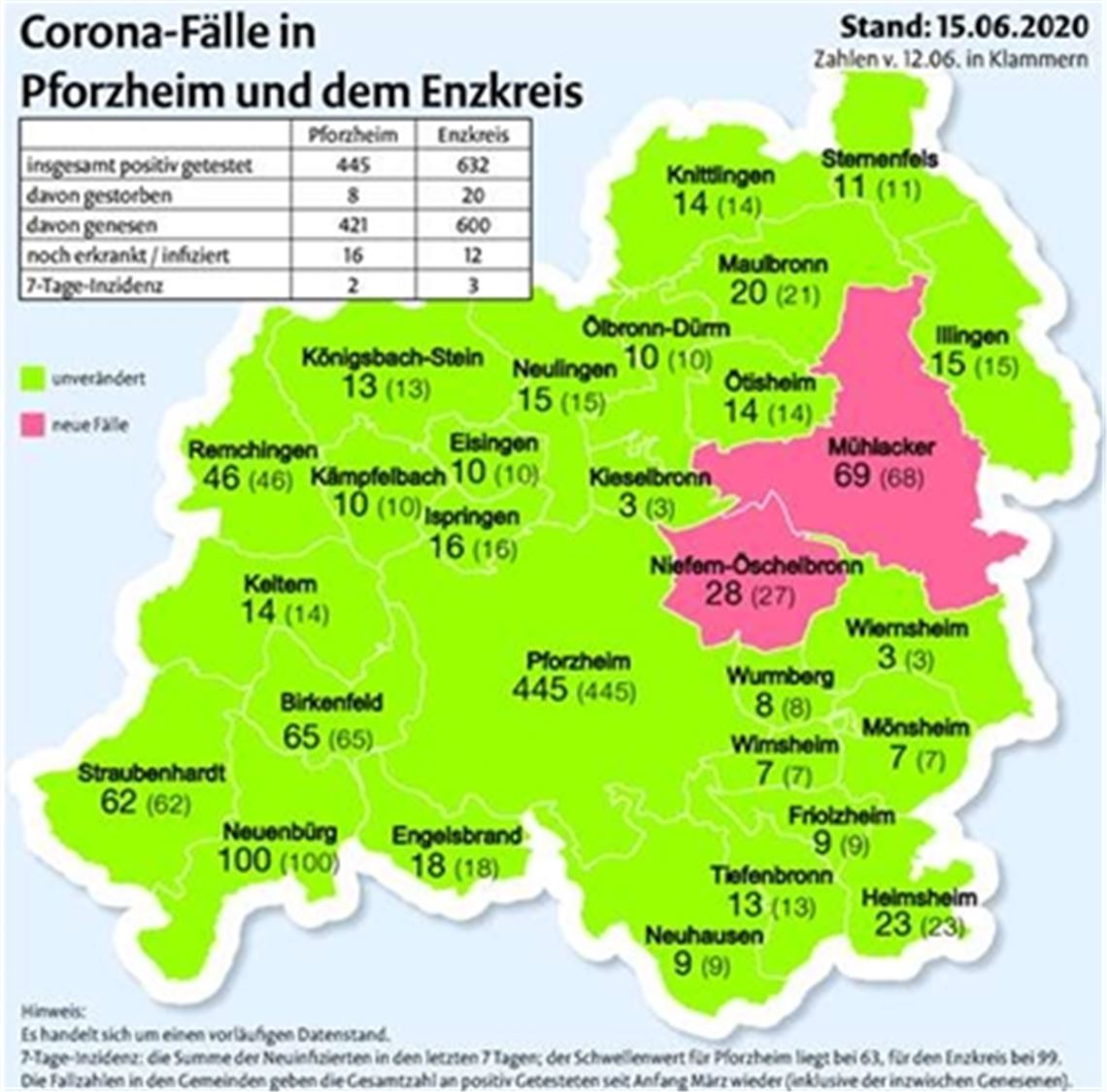 Zwei Neuinfektionen im Enzkreis