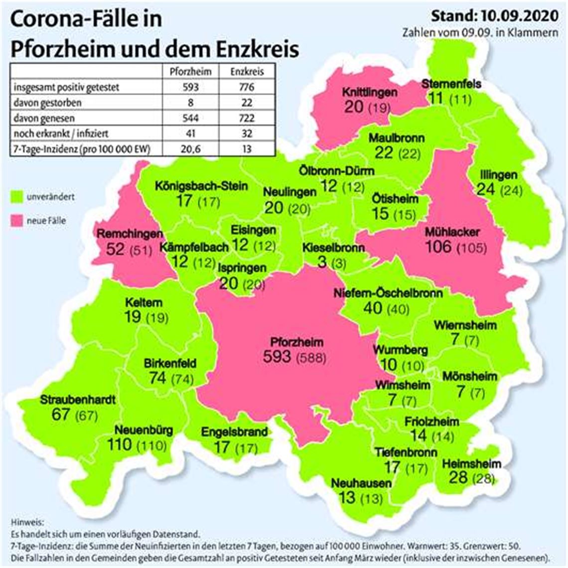 Derzeit 20 Corona-Fälle in Bretten