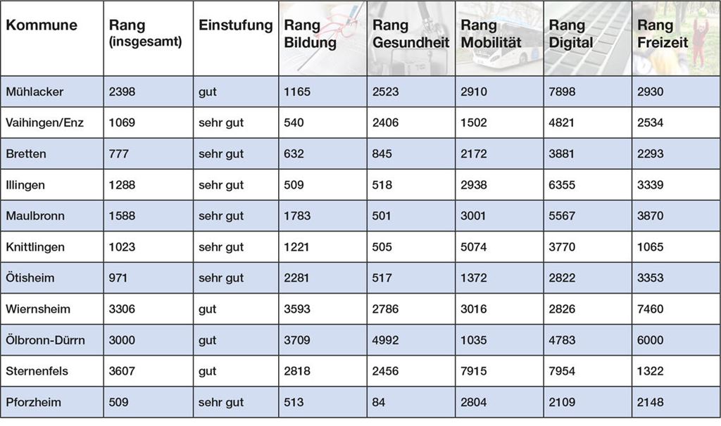 Blick in die Region: Das Institut der Deutschen Wirtschaft legt dar, wie gut es in den Kommunen um die Daseinsvorsorge bestellt ist.