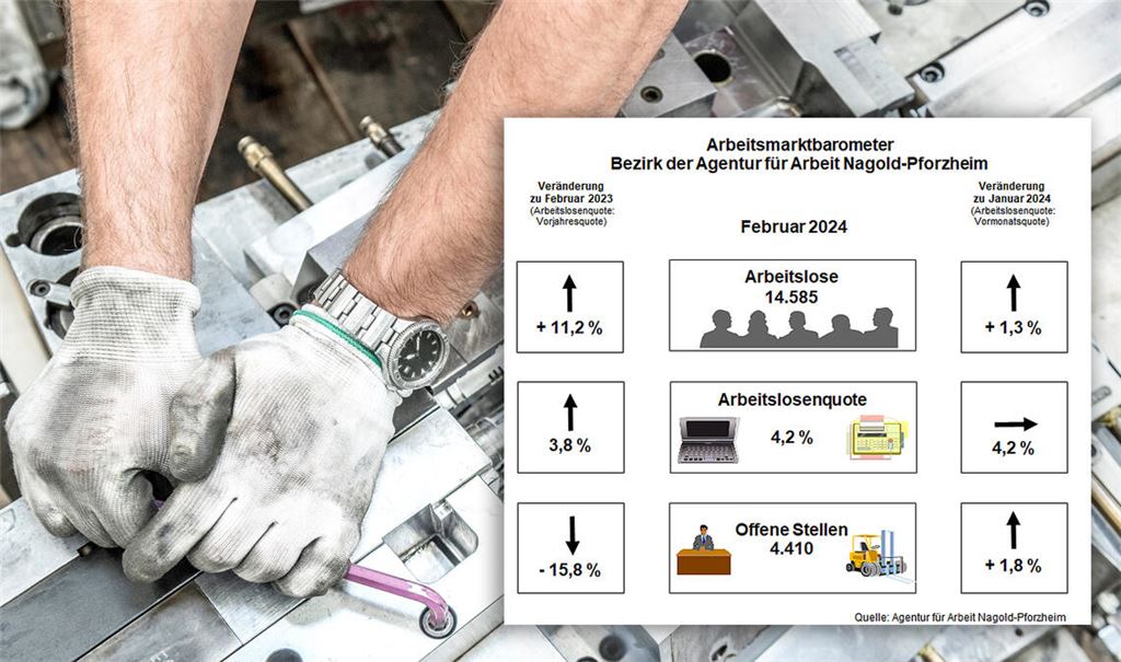 Das Arbeitsmarktbarometer für Februar: In der Region gibt es zugleich Arbeitslosigkeit und Fachkräftemangel. Foto: ©Ridvan – stock.adobe.com