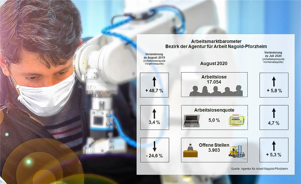 Das Arbeitsmarktbarometer für die Region für den Monat August.©Ridvan - stock.adobe.com/Agentur für Arbeit Nagold-Pforzheim
