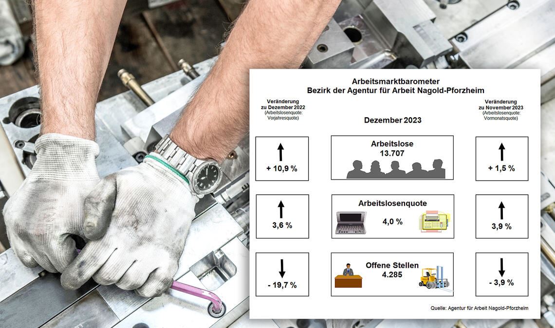 Das Arbeitsmarktbarometer verdeutlicht: Am Konjunkturhimmel ziehen in der Region dunklere Wolken auf. Foto: ©Ridvan – stock.adobe.com