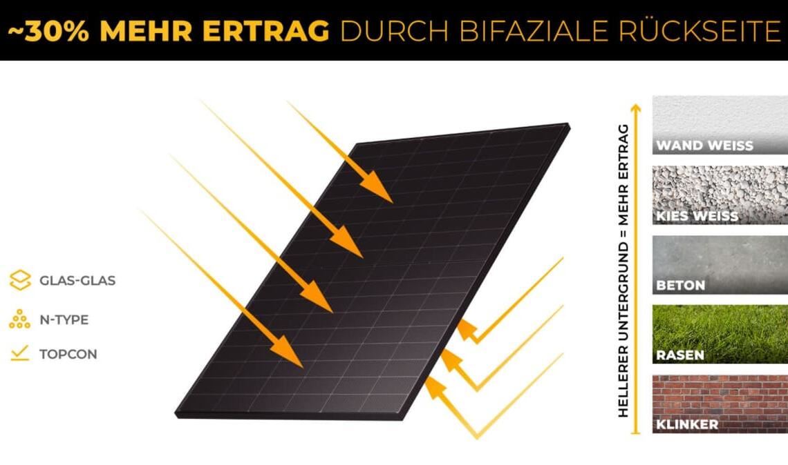 Das DUO-XL profitiert von der bifazialen Rückseite der Module. 