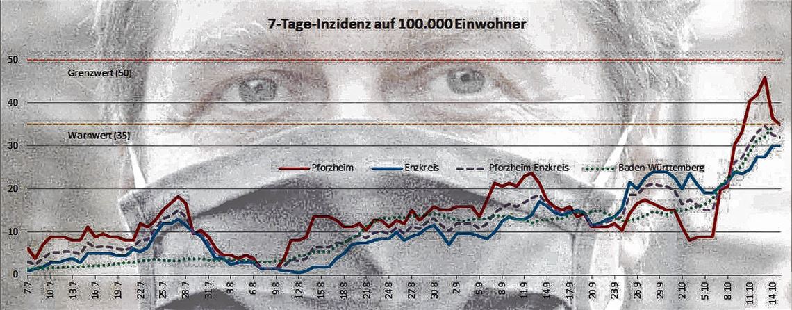 Region hat die 7-Tage-Inzidenz im Blick