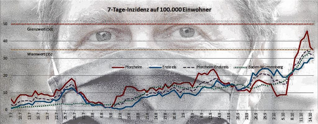 Region hat die 7-Tage-Inzidenz im Blick
