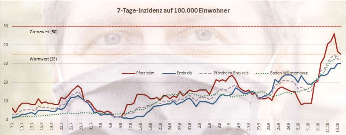 Das Diagramm zeigt den Trend bei den Neuinfektionen seit Juli. Entscheidend ist die 7-Tage-Inzidenz für Pforzheim und den Enzkreis, also die gestrichelte Linie, die sich knapp unter der Vorwarnstufe bewegt.