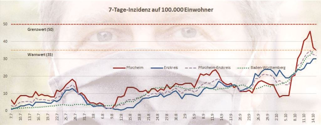 Das Diagramm zeigt den Trend bei den Neuinfektionen seit Juli. Entscheidend ist die 7-Tage-Inzidenz für Pforzheim und den Enzkreis, also die gestrichelte Linie, die sich knapp unter der Vorwarnstufe bewegt.