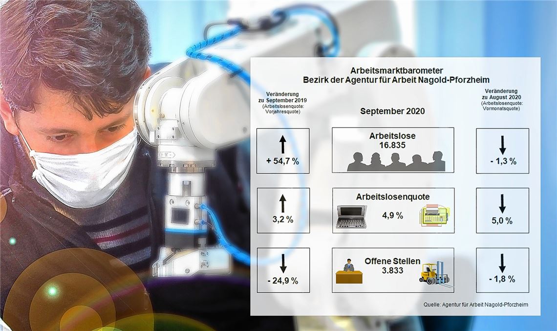 Das regionale Arbeitsmarktbarometer für den Monat September. ©Ridvan - stock.adobe.com/Agentur für Arbeit Nagold-Pforzheim.