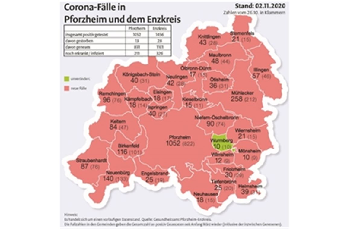 Die 7-Tage-Inzidenz, die Summe der Neuinfizierten in den letzten 7 Tagen, bezogen auf 100000 Einwohner, lag am 26. Oktober laut Landesgesundheitsamt im Enzkreis bei 117,3, in Pforzheim bei 122,3. Eine Woche später, am 2. November, betrug der Wert im Enzkreis 134,3, in Pforzheim 170,7. Am Donnerstag, 5. November, bezifferte das Landesgesundheitsamt den Wert im Enzkreis auf 160,9 und in Pforzheim auf 215,9. Grafik: MT