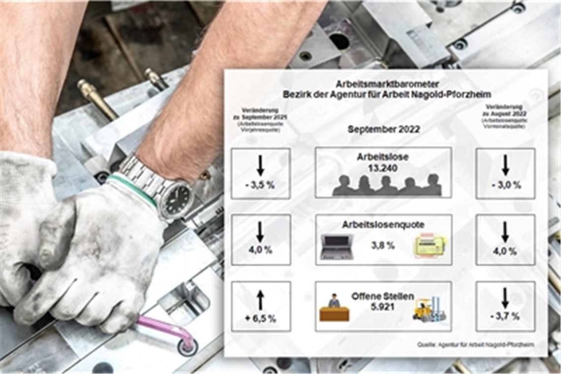 Die Arbeitslosenquote liegt im September 2022 niedriger als im Vorjahr und im Vormonat. Foto: ©Ridvan – stock.adobe.com