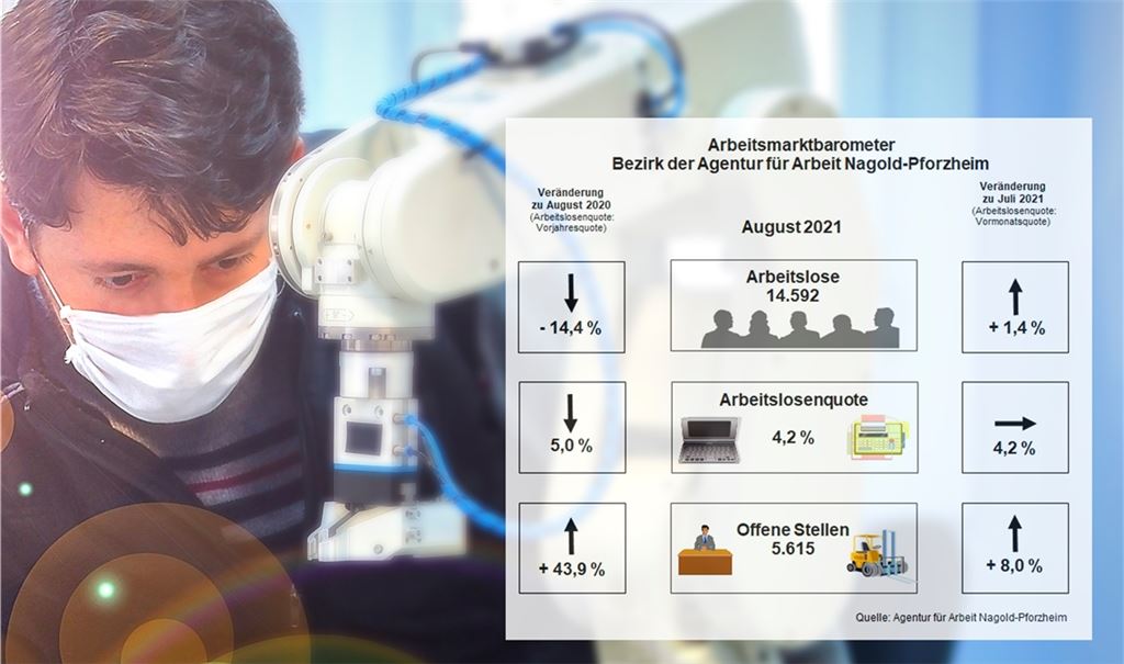 Die Arbeitslosenzahlen liegen unter dem Wert des Vorjahres. Foto: ©Ridvan - stock.adobe.com/Agentur für Arbeit Nagold-Pforzheim