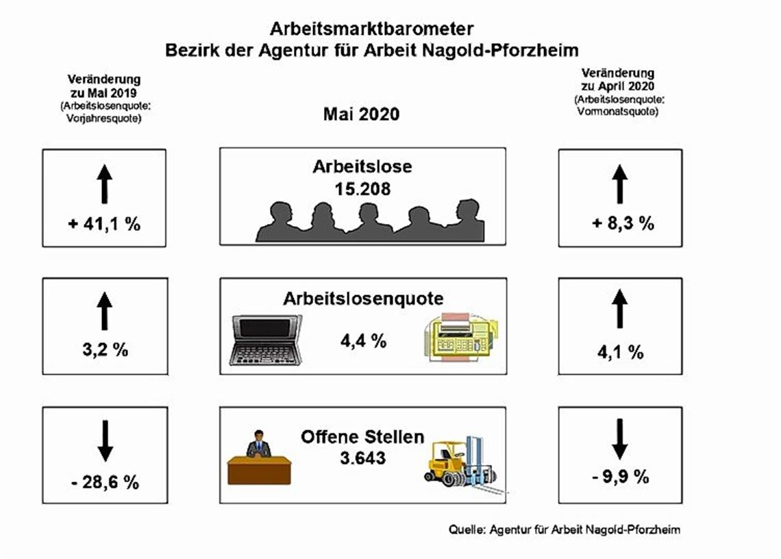 Corona treibt Arbeitslosigkeit nach oben