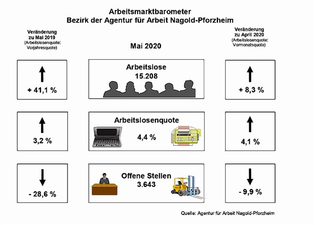 Die Auswirkungen der Corona-Krise schlagen sich kräftig auf den Arbeitsmarkt nieder.