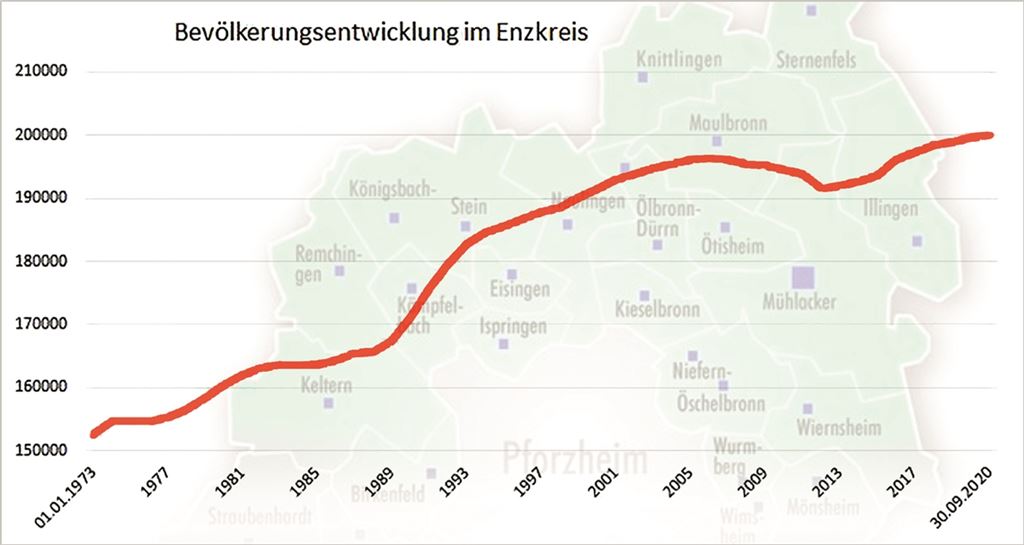 Die Bevölkerung im Enzkreis wächst. Jetzt liegt die Einwohnerzahl erstmals über 200000. Grafik: MT