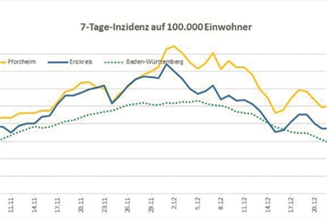 Die Corona-Kurve zeigt den Verlauf der vierten Welle im Kreis, in Pforzheim und im Land.