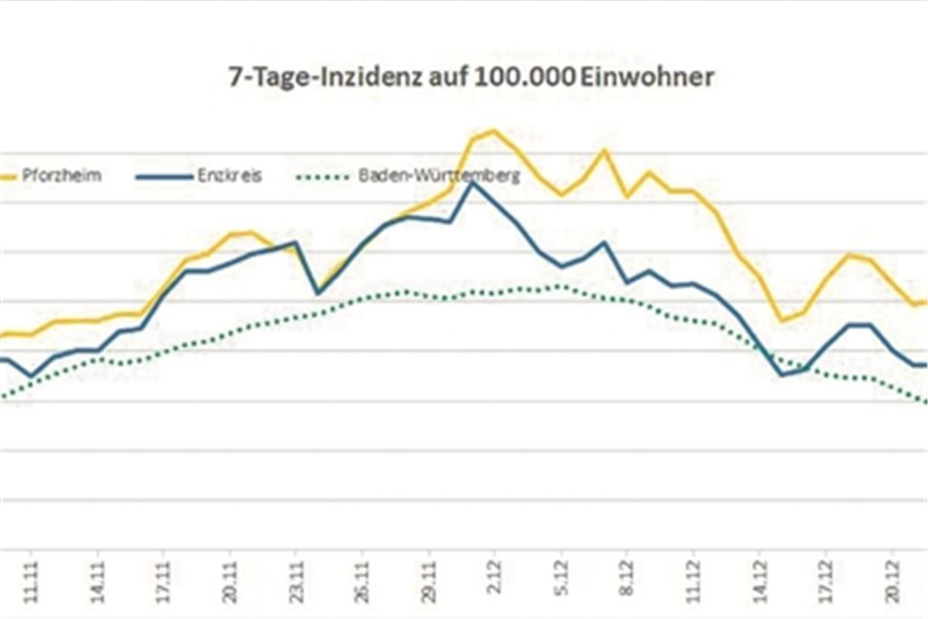 Die Corona-Kurve zeigt den Verlauf der vierten Welle im Kreis, in Pforzheim und im Land.