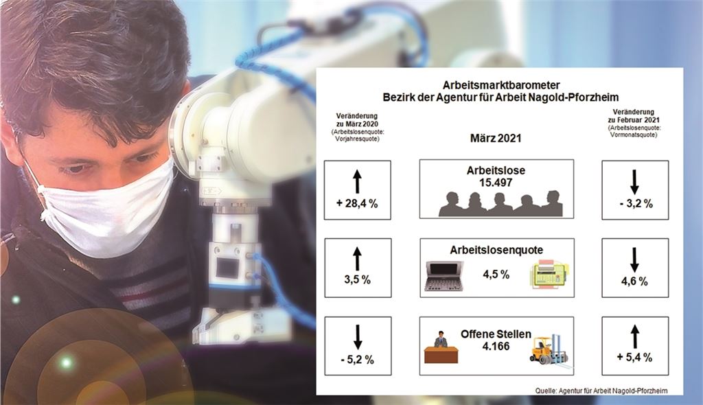 Die Entwicklung auf dem regionalen Arbeitsmarkt im März.Foto: ©Ridvan - stock.adobe.com/Agentur für Arbeit Nagold-Pforzheim.