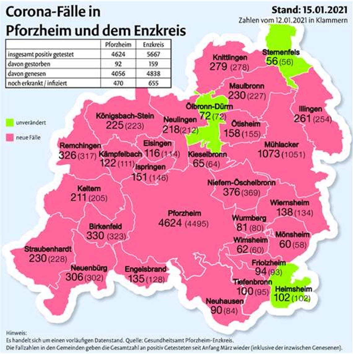 Infektionsrate im Enzkreis ist weiter gesunken Die Entwicklung seit Dienstag: Immerhin drei Kommunen sind ohne neue Corona-Fälle geblieben.