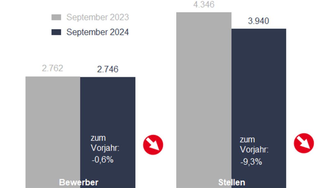 Die Grafik der Arbeitsagentur zeigt den Trend auf dem Ausbildungsstellenmarkt.