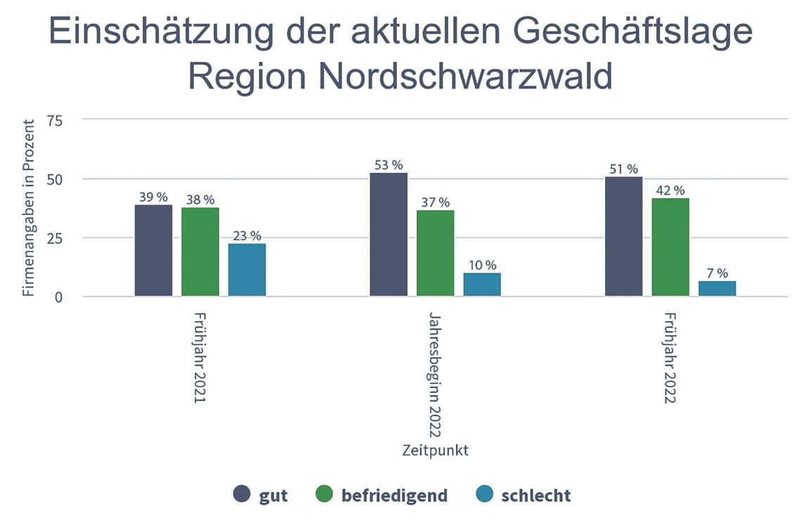 Die Grafik der IHK zeigt die Stimmungslage in der regionalen Wirtschaft.