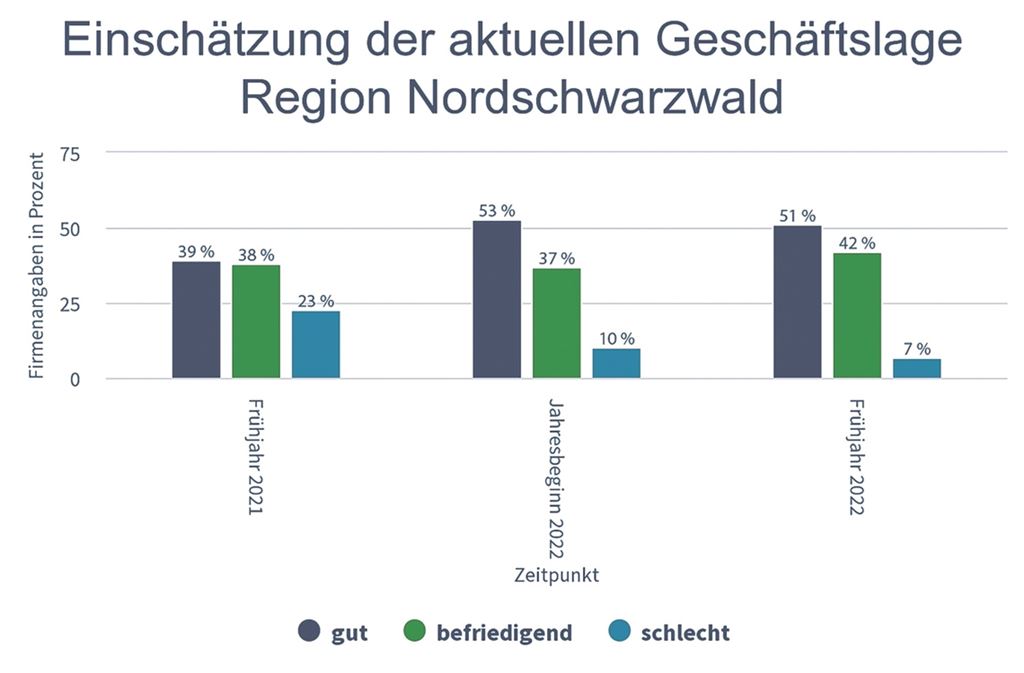 Die Grafik der IHK zeigt die Stimmungslage in der regionalen Wirtschaft.