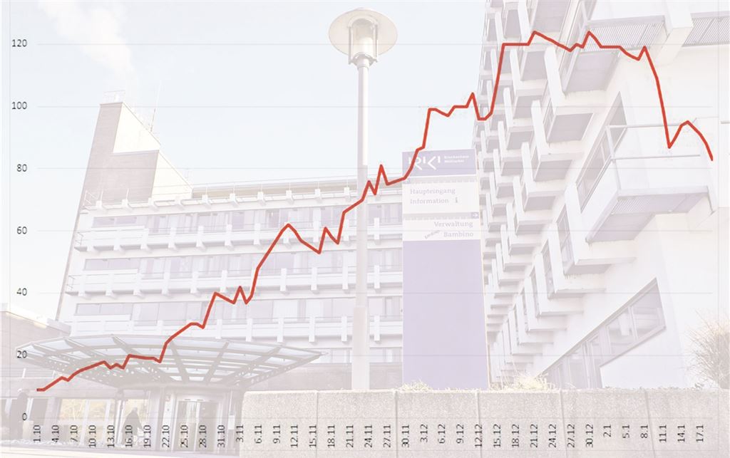 Die Grafik des Landratsamts zeigt, wie die Zahl der in Kliniken (Normal- und Intensivstation) behandelten Patienten seit Oktober gestiegen ist.