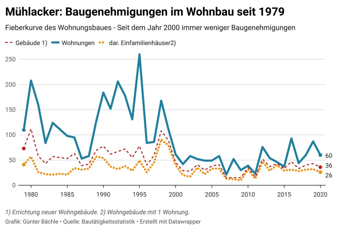 Ausschläge bei den Wohnbau-Aktivitäten Die Grafik zeigt: Seit 2000 wird weniger gebaut.