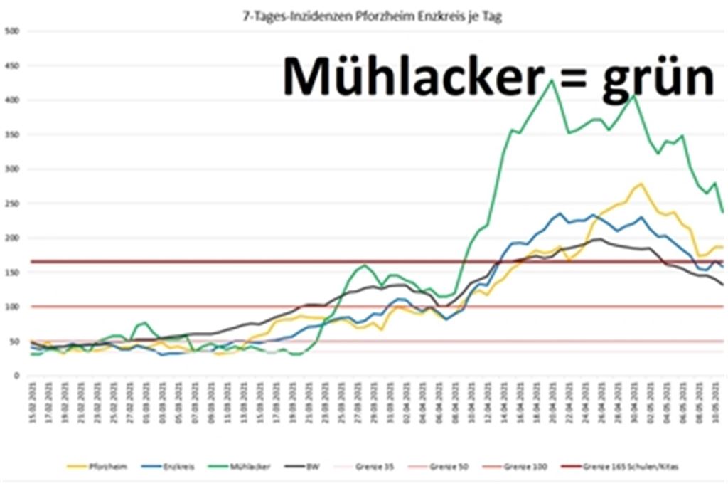 Die Grafik zeigt die Entwicklung der Sieben-Tage-Inzidenz seit Mitte Februar in der Stadt Mühlacker im Vergleich zum Enzkreis (blau), zu Pforzheim (gelb) und zum Landestrend (schwarz).Grafik: Enzkreis