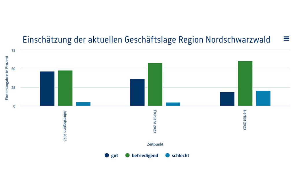 Die Stimmung war schon mal deutlich besser, zeigt die Konjunkturbefragung der IHK. Grafik: IHK