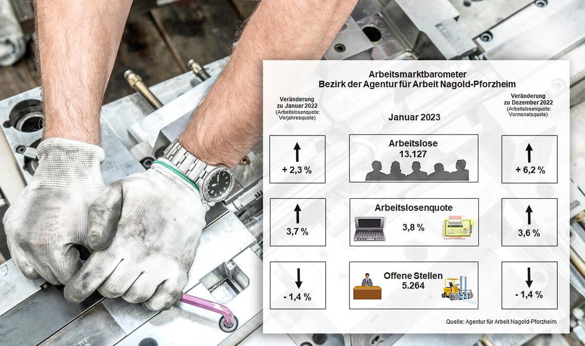Arbeitslosigkeit steigt zum Jahresbeginn Die Tatsache, dass jetzt auch die Geflüchteten aus der Ukraine einfließen, schlägt sich in der Statistik nieder. Foto: ©Ridvan – stock.adobe.com