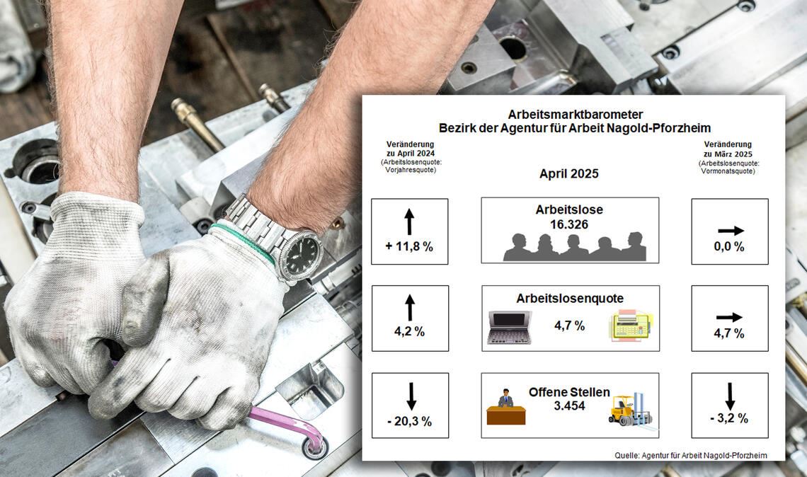 Die Zahl der Arbeitslosen ist auch im April gestiegen, auf die Quote ausgewirkt hat sich dies aber nicht. Foto: ©Ridvan – stock.adobe.com