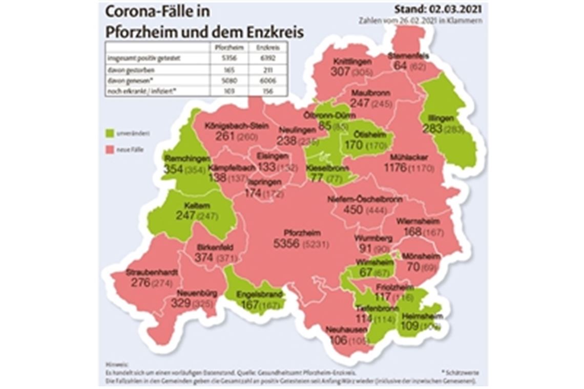 Enzkreis-Inzidenz bewegt sich in Richtung der 35 Die Zahl der Corona-Fälle in den Städten und Gemeinden der Region im Vergleich zum 26. Februar.