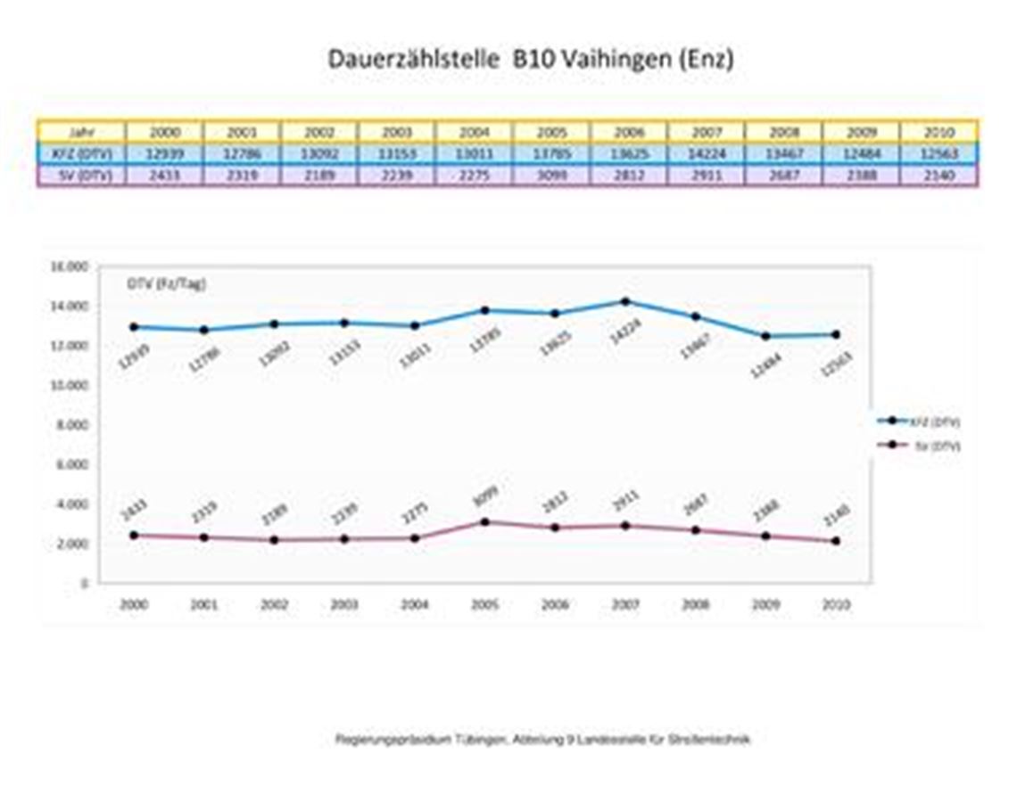 Die Zahlen lügen nicht ? Die Auswertung der Daten an der Dauerzählstelle in Vaihingen zeigt einen deutlichen Rückgang des Lkw-Verkehrs seit 2005. Grafik: Regierungspräsidium Tübingen